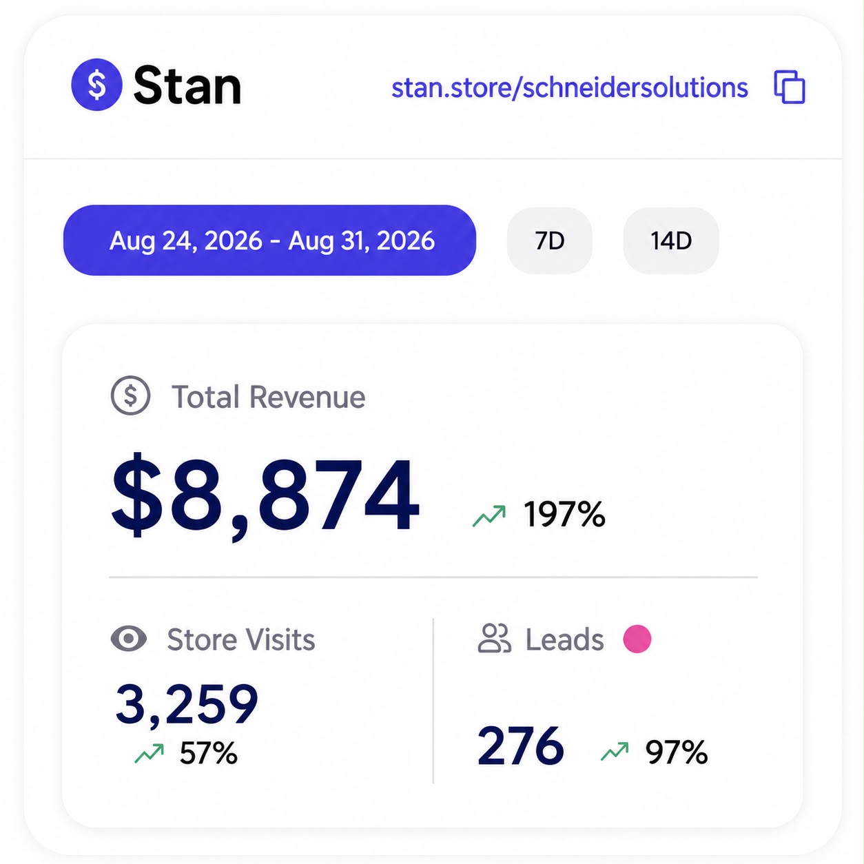 Print real da Stan Store mostrando US$8.874 de receita entre 24 e 31 de agosto de 2026